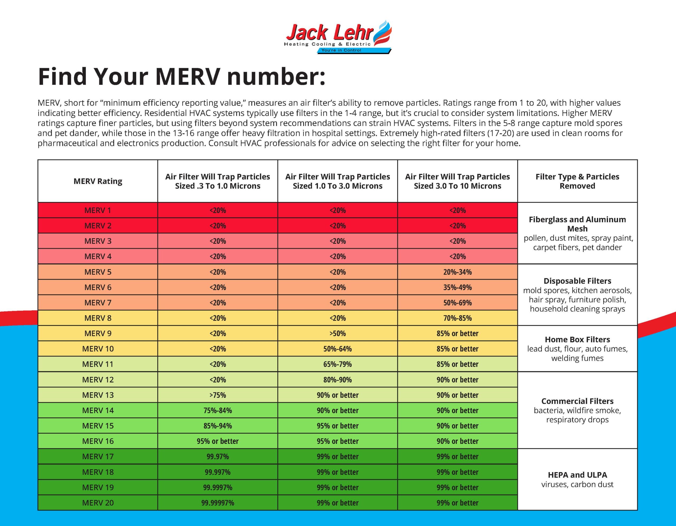 MERV number chart